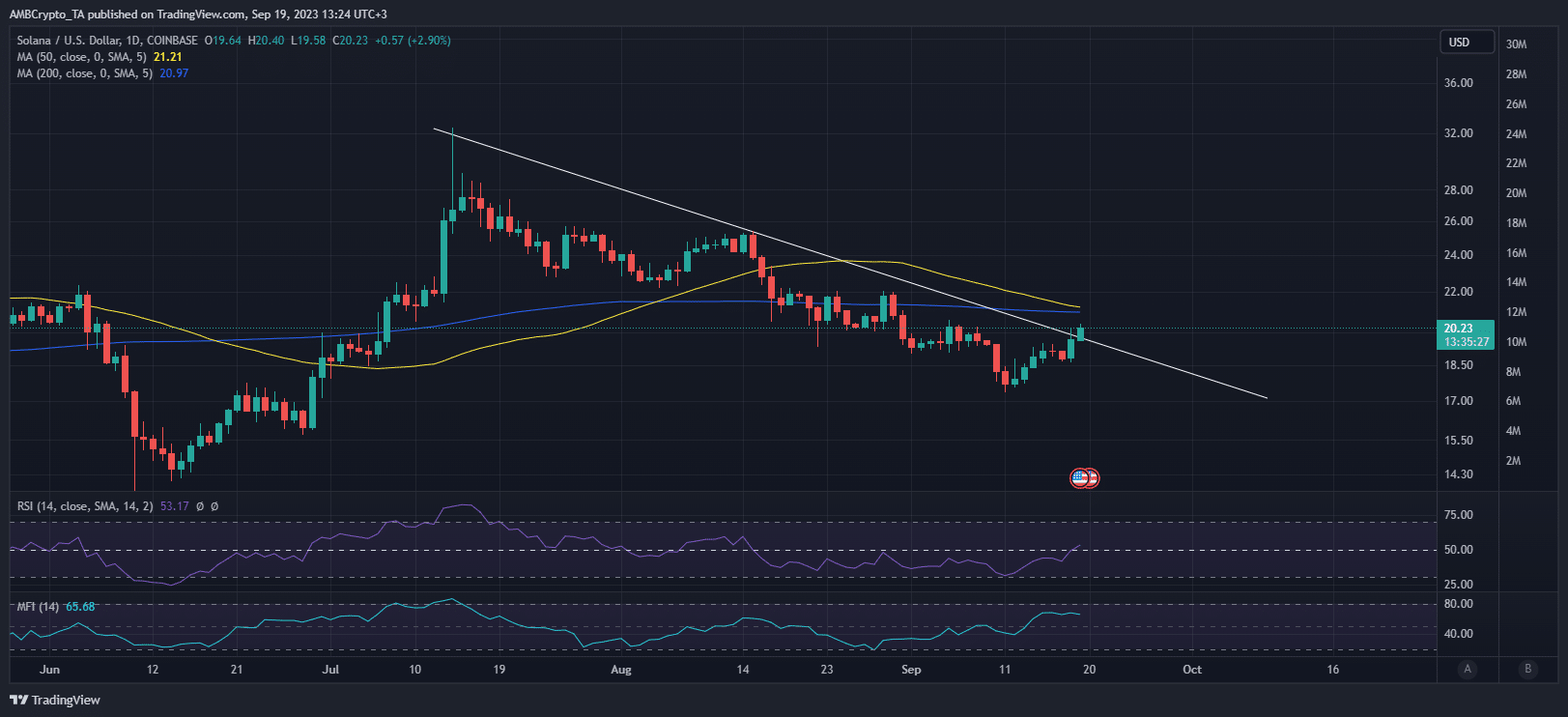 SOL  ценовое действие