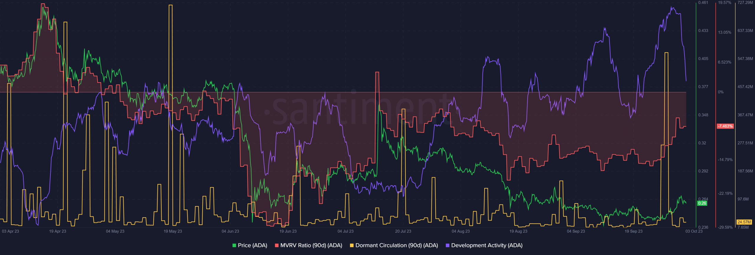 Cardano  быки нацеливаются на максимум диапазона после перехода этого ключевого сопротивления на поддержку