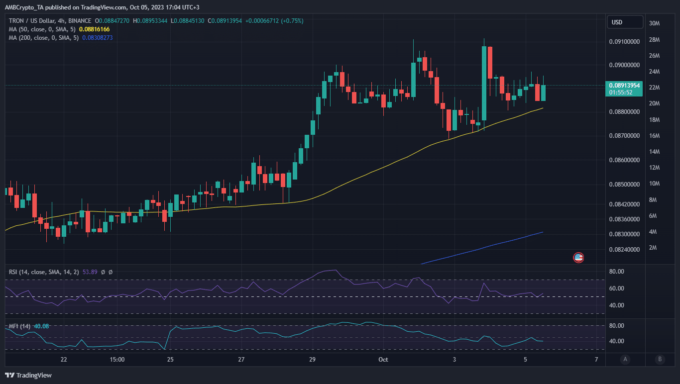 TRX  ценовое действие