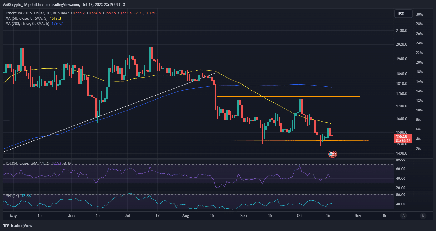 ETH  ценовое действие