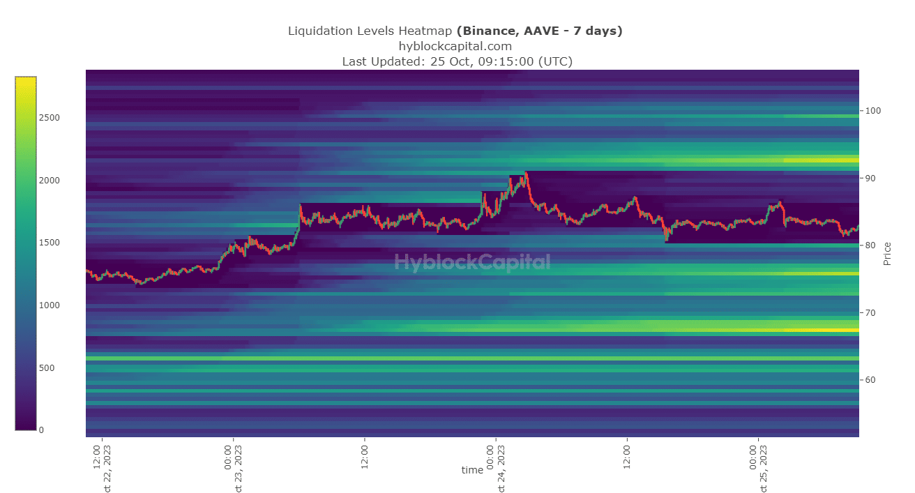 AAVE  тепловая карта ликвидации