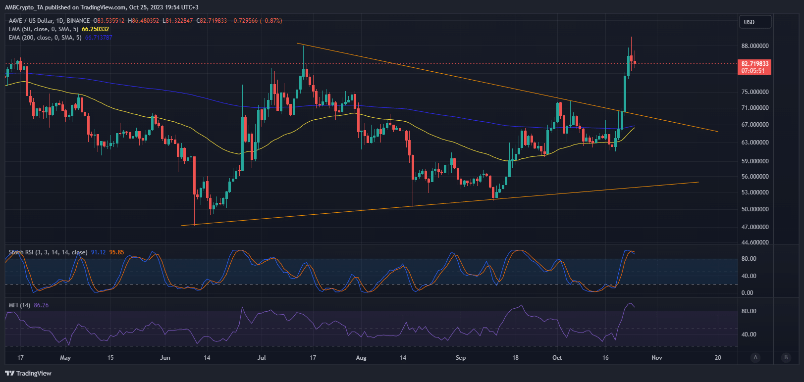 AAVE  ценовое действие