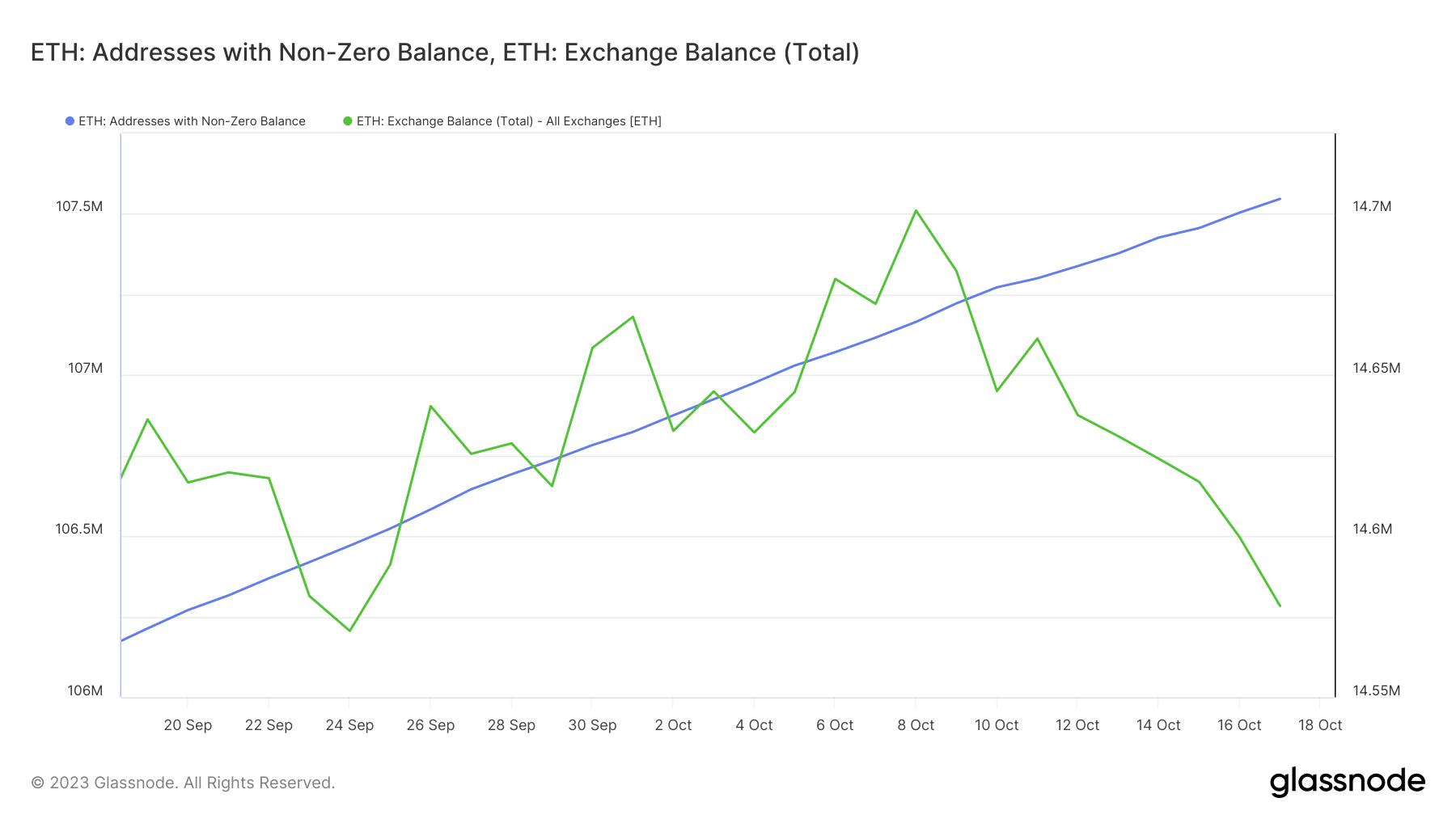 ETH  балансы обмена и адреса с ненулевыми балансами.