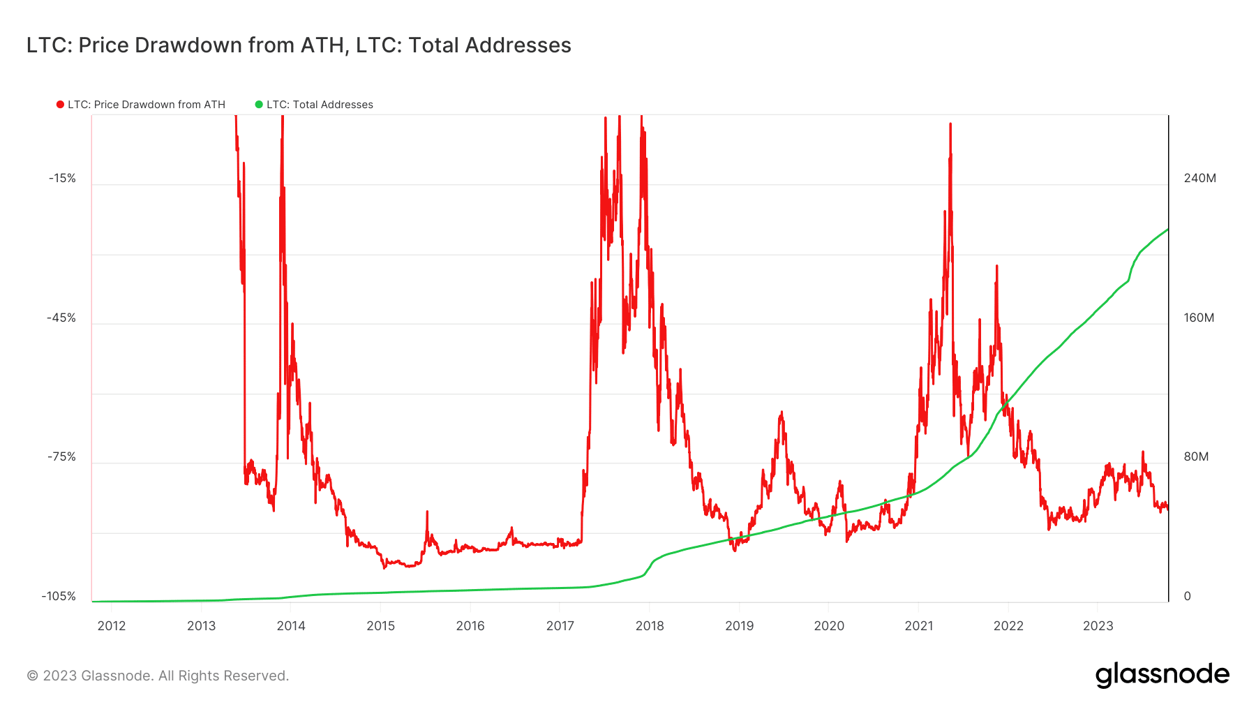 Litecoin  общее количество адресов и просадка цены от ATH