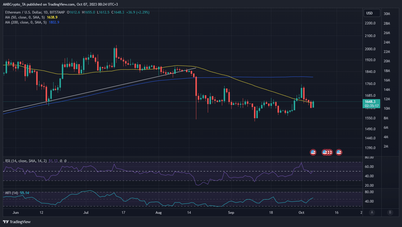 ETH  ценовое действие