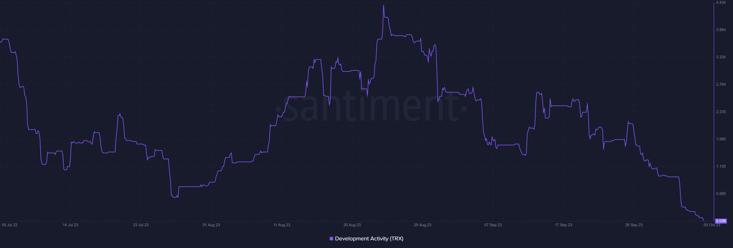 Tron  деятельность по развитию