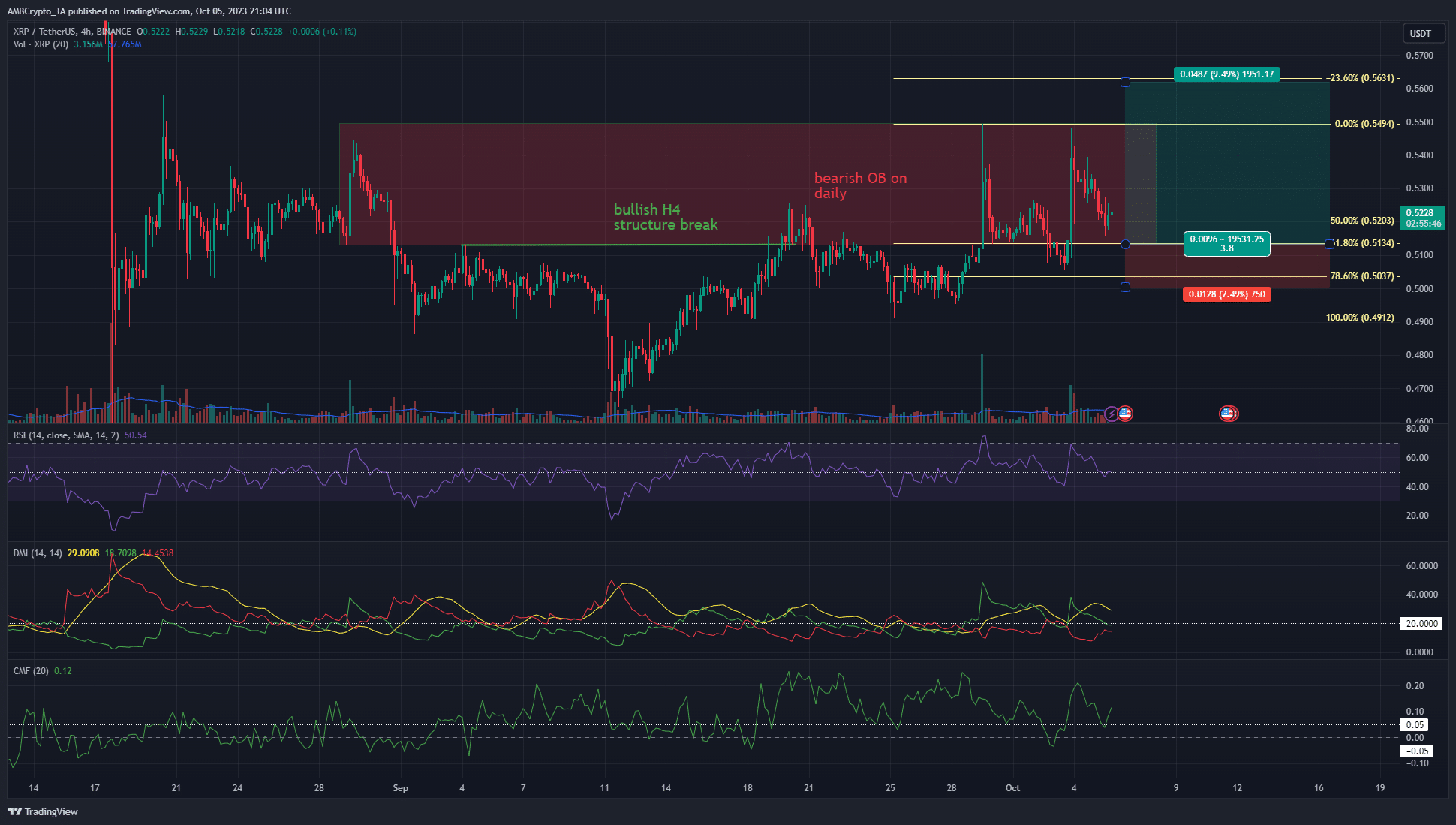 XRP  останавливается ниже сопротивления HTF, но вот почему прорыв остается вероятным