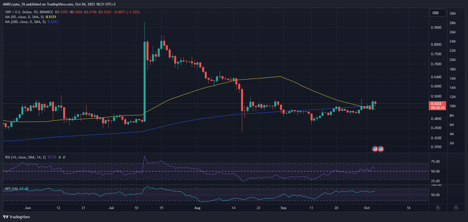 XRP  ценовое действие