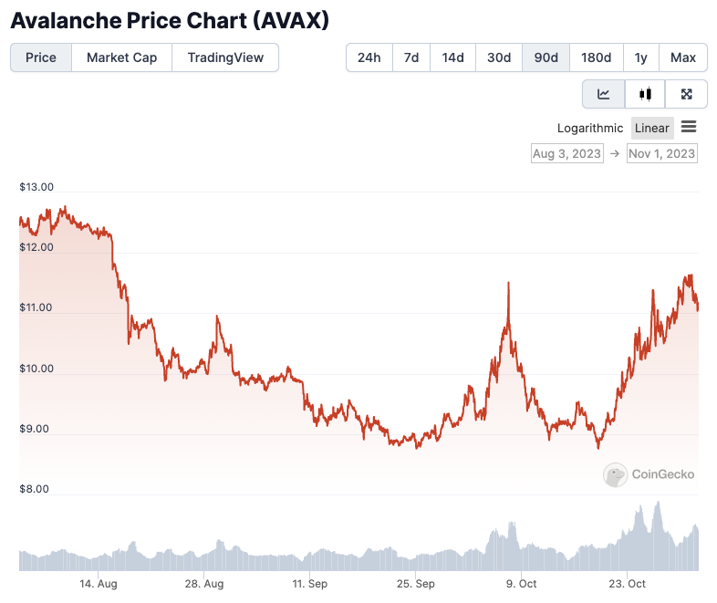 AVAX/USD ценовой график.  Изображение: CoinGecko.