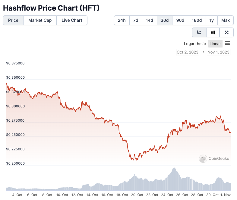 HFT/USD ценовой график.  Изображение: CoinGecko.