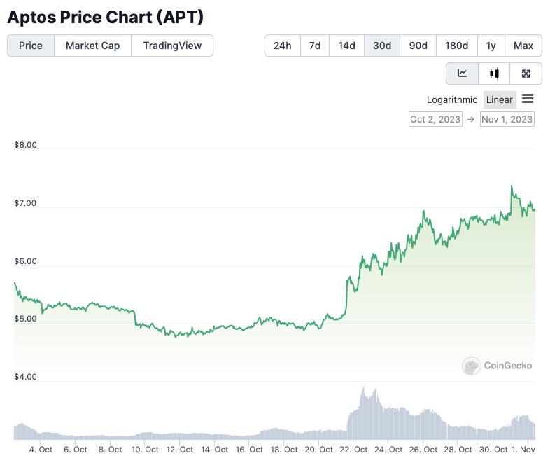 АПТ/USD ценовой график.  Изображение: CoinGecko.