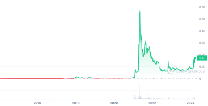 Результаты Dogecoin с 2013 по 2024 год