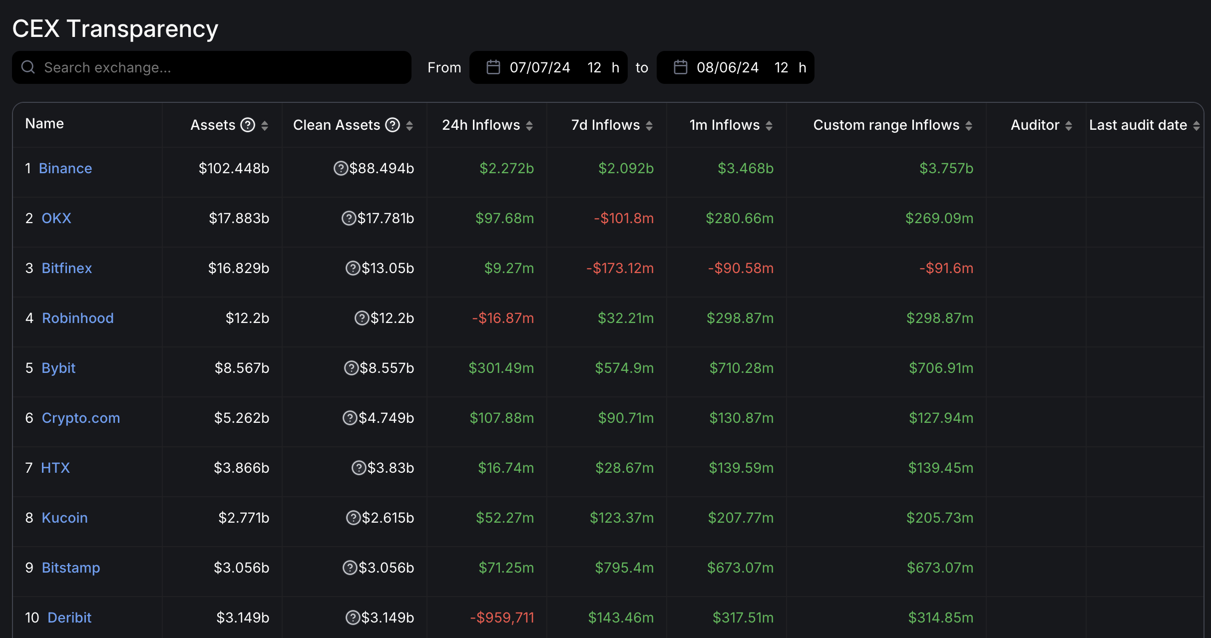 Binance и другие обменные потоки